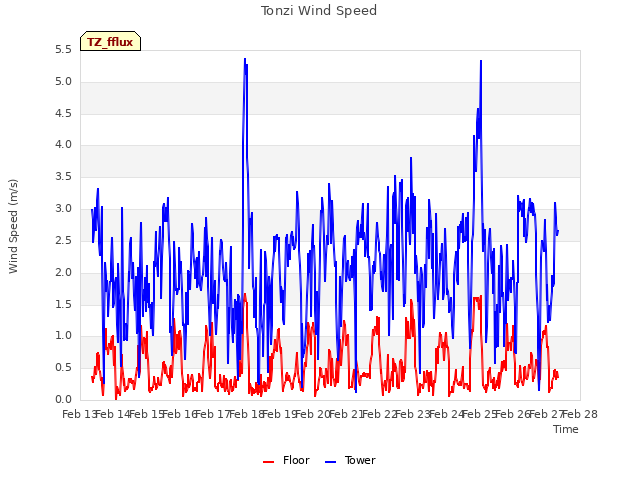 plot of Tonzi Wind Speed