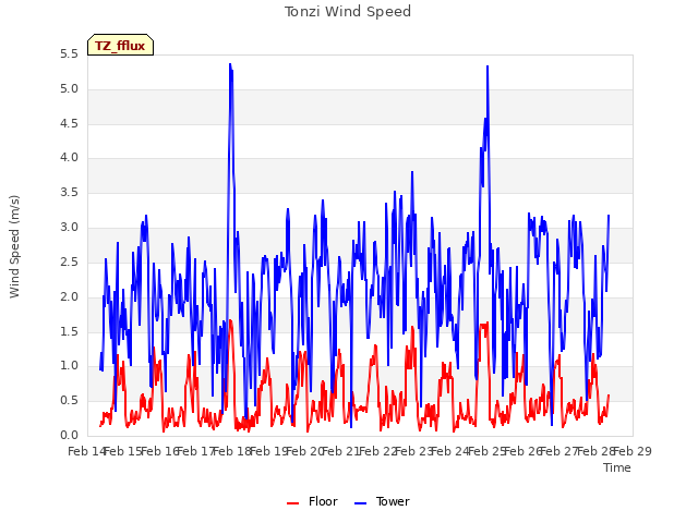 plot of Tonzi Wind Speed