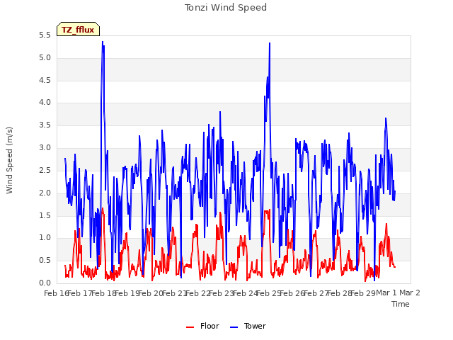 plot of Tonzi Wind Speed