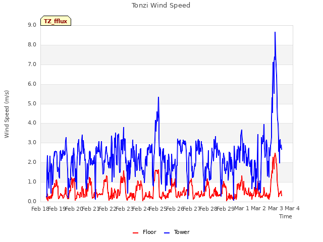 plot of Tonzi Wind Speed