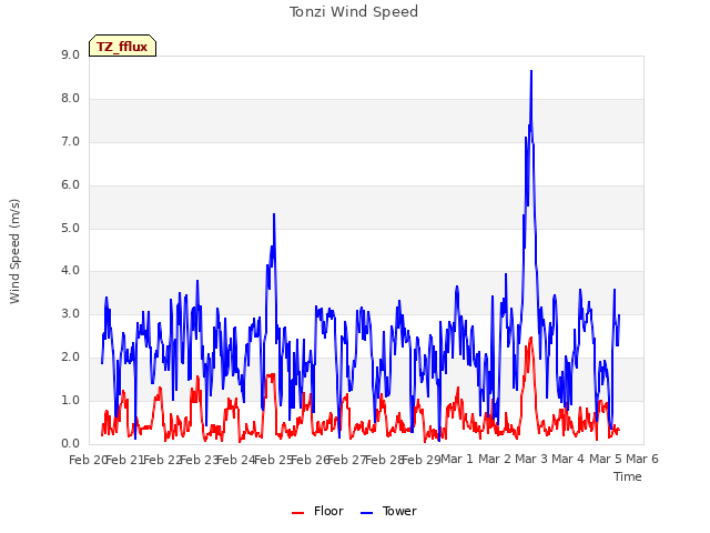 plot of Tonzi Wind Speed