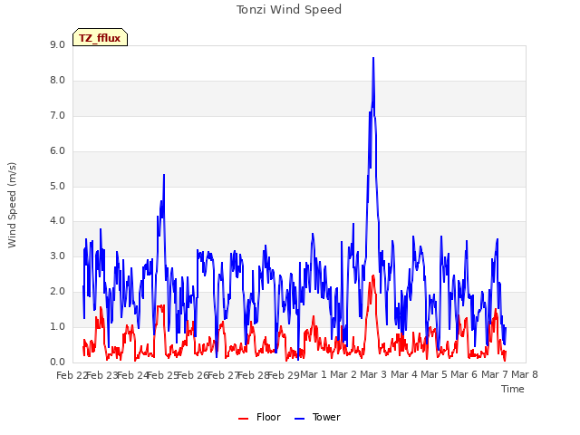 plot of Tonzi Wind Speed