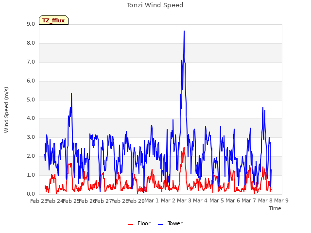plot of Tonzi Wind Speed
