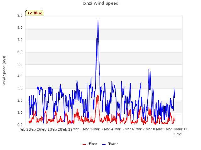 plot of Tonzi Wind Speed