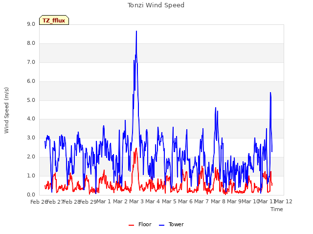 plot of Tonzi Wind Speed