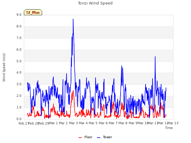 plot of Tonzi Wind Speed