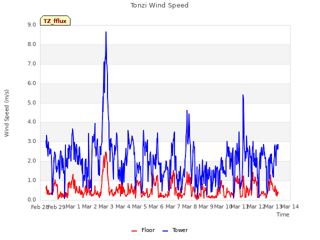 plot of Tonzi Wind Speed