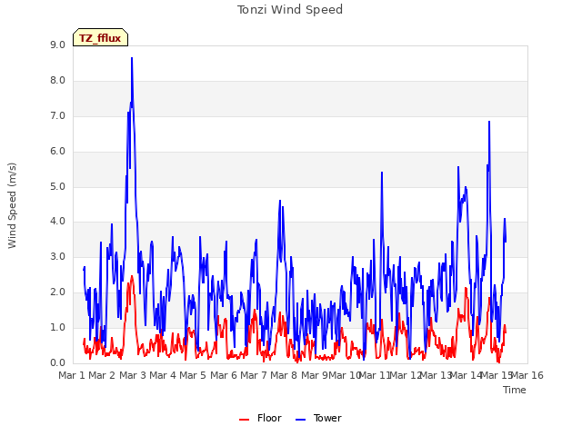 plot of Tonzi Wind Speed