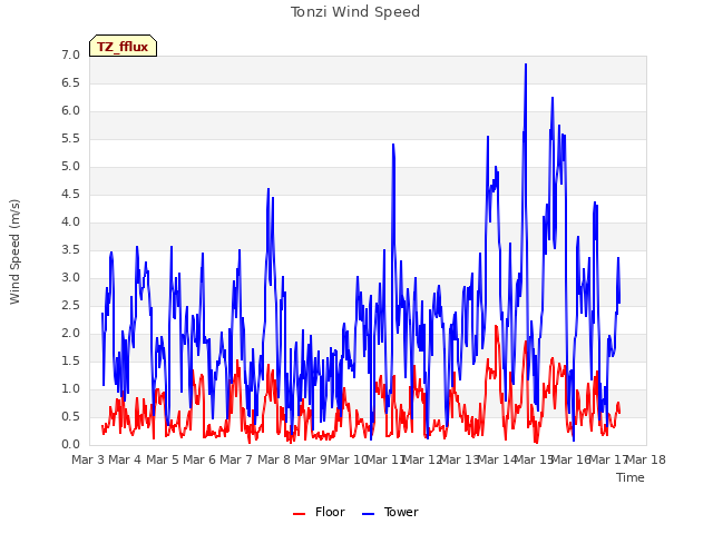 plot of Tonzi Wind Speed