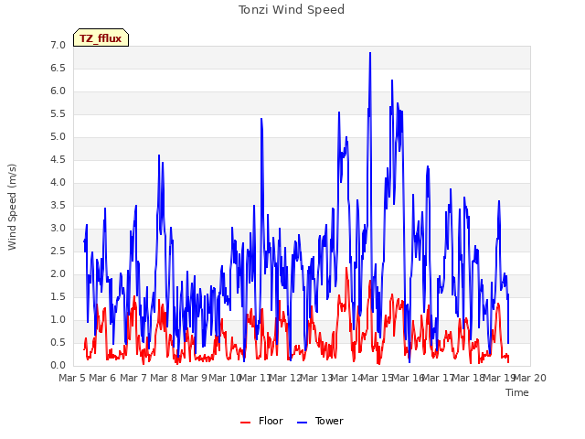 plot of Tonzi Wind Speed