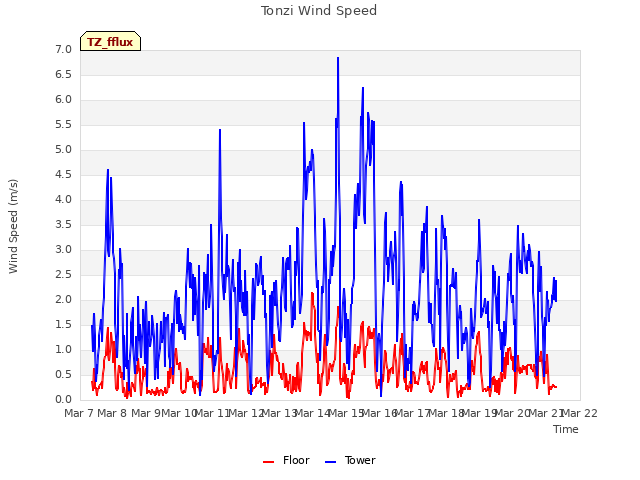 plot of Tonzi Wind Speed