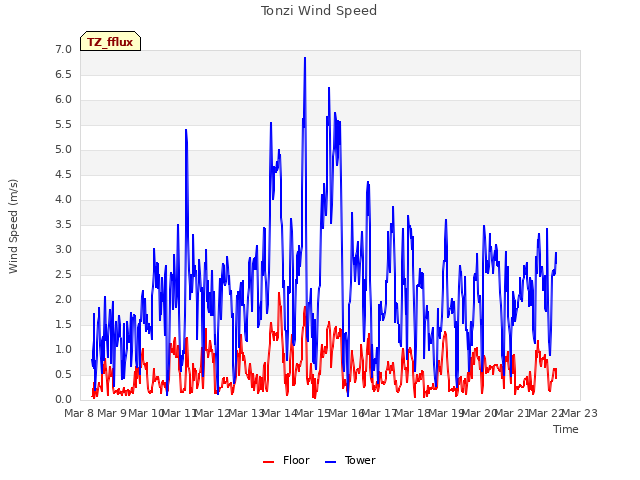 plot of Tonzi Wind Speed