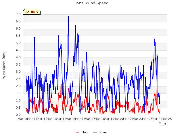 plot of Tonzi Wind Speed