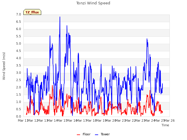 plot of Tonzi Wind Speed