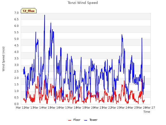 plot of Tonzi Wind Speed