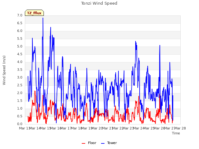 plot of Tonzi Wind Speed