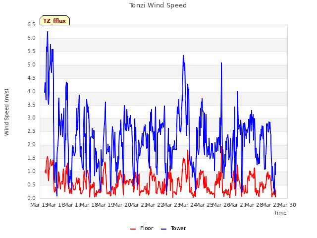 plot of Tonzi Wind Speed