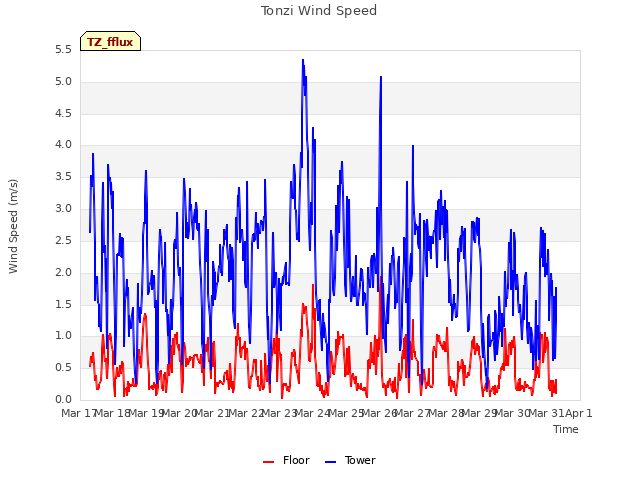 plot of Tonzi Wind Speed