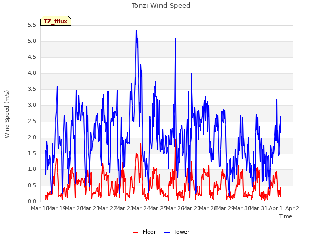 plot of Tonzi Wind Speed