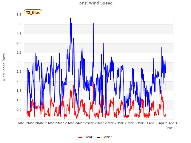 plot of Tonzi Wind Speed