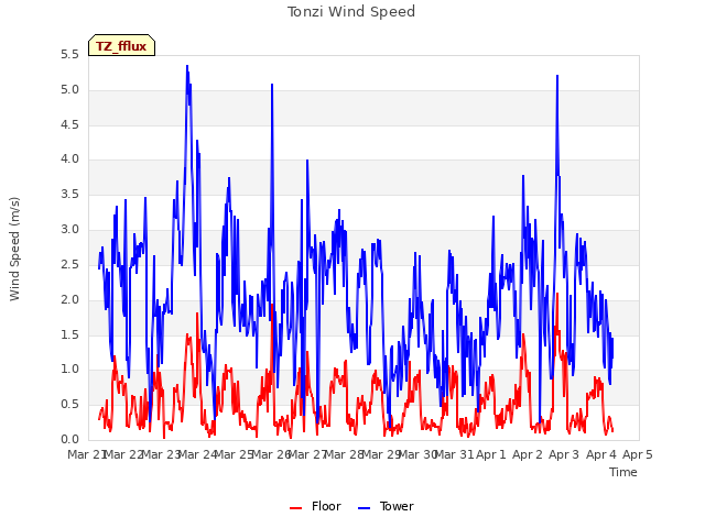 plot of Tonzi Wind Speed