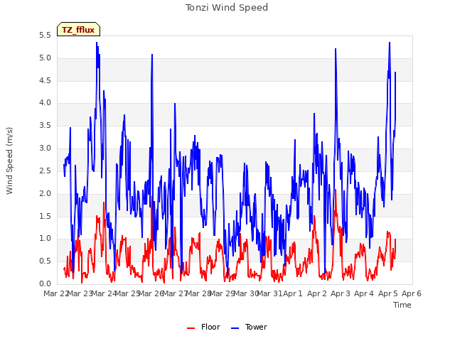 plot of Tonzi Wind Speed