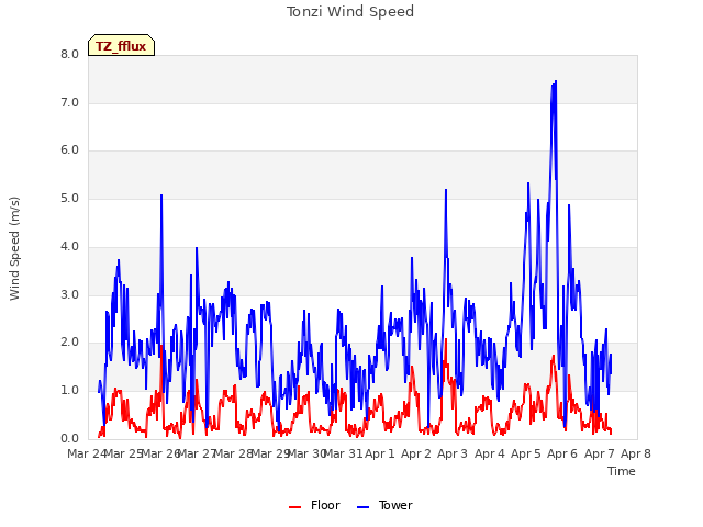 plot of Tonzi Wind Speed