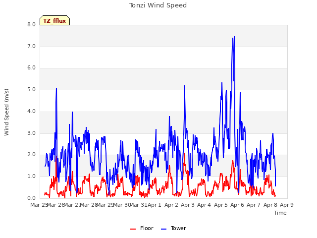 plot of Tonzi Wind Speed