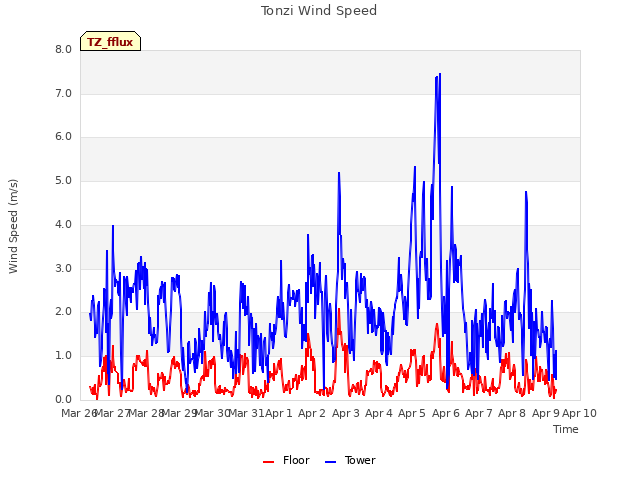 plot of Tonzi Wind Speed