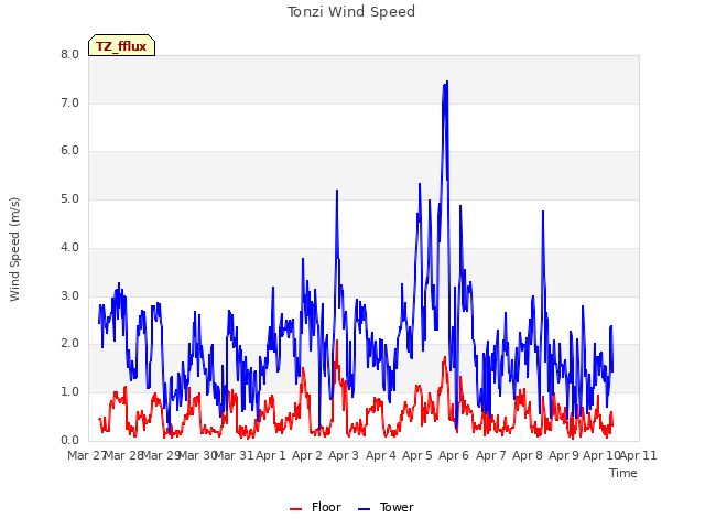 plot of Tonzi Wind Speed