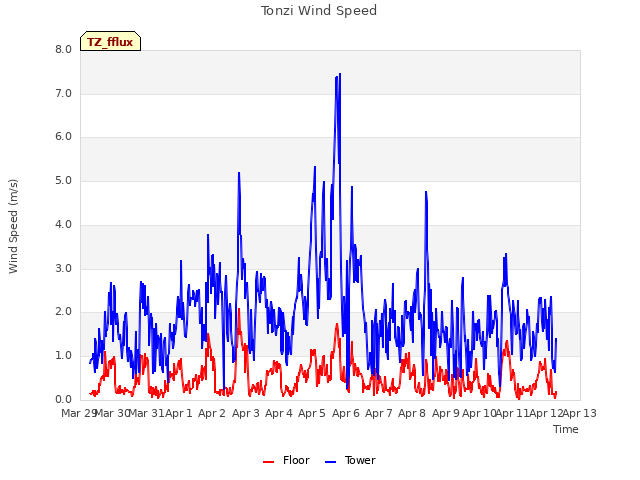 plot of Tonzi Wind Speed