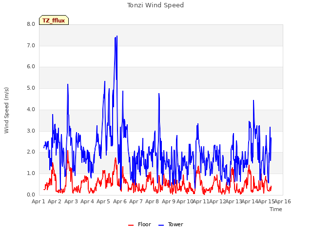plot of Tonzi Wind Speed