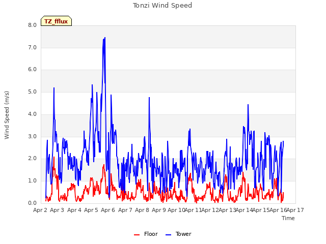 plot of Tonzi Wind Speed