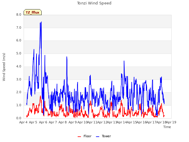 plot of Tonzi Wind Speed