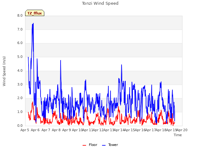 plot of Tonzi Wind Speed