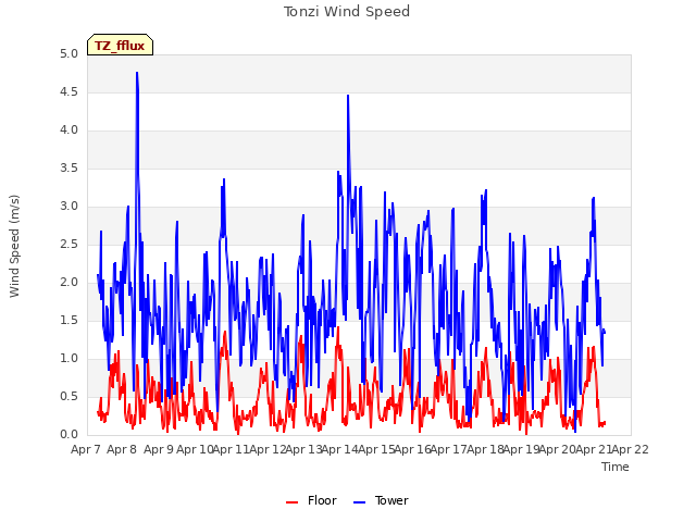 plot of Tonzi Wind Speed