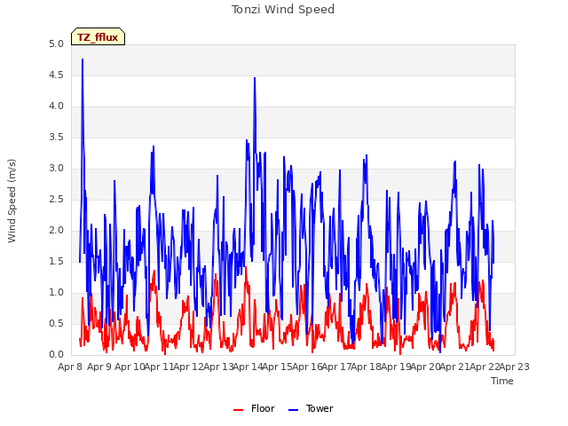 plot of Tonzi Wind Speed