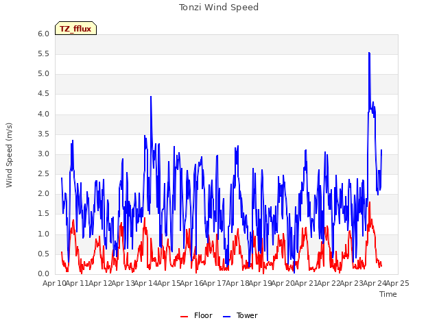 plot of Tonzi Wind Speed