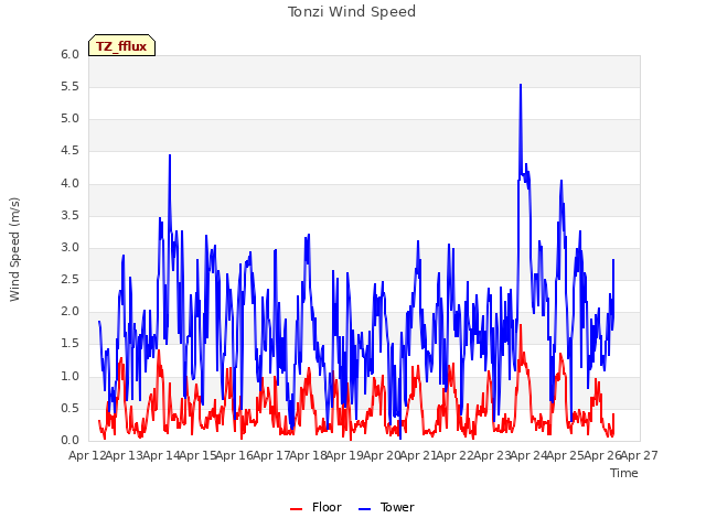 plot of Tonzi Wind Speed