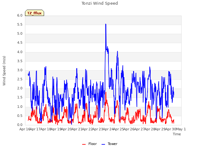 plot of Tonzi Wind Speed