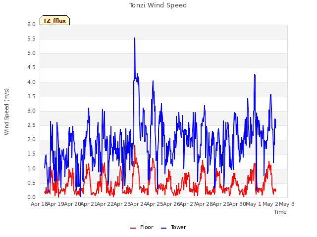 plot of Tonzi Wind Speed