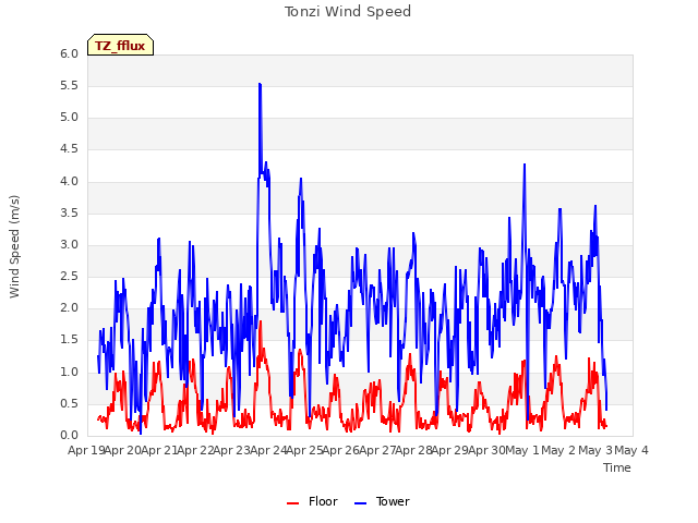 plot of Tonzi Wind Speed