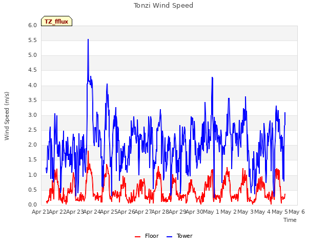 plot of Tonzi Wind Speed