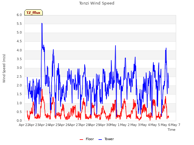 plot of Tonzi Wind Speed