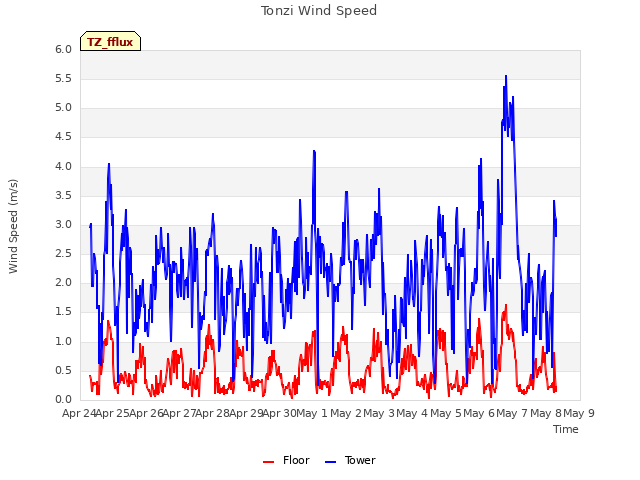 plot of Tonzi Wind Speed