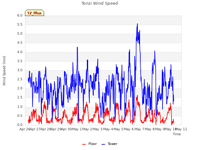 plot of Tonzi Wind Speed