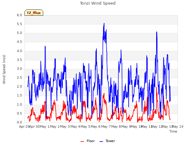 plot of Tonzi Wind Speed
