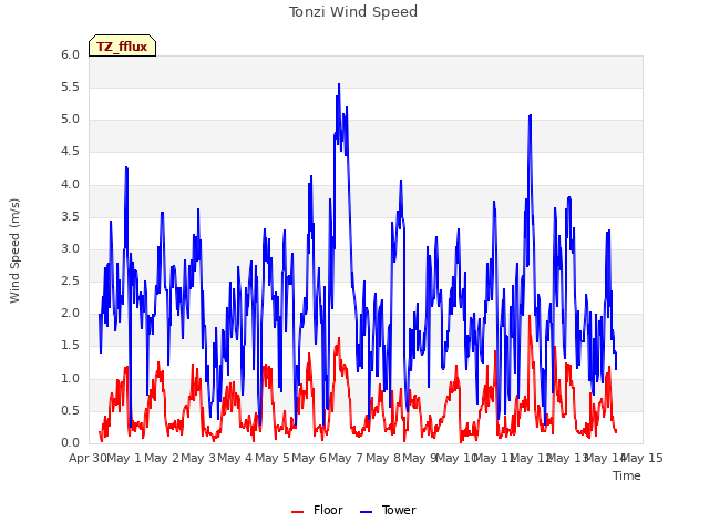 plot of Tonzi Wind Speed