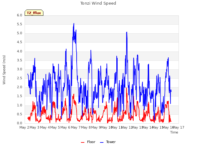 plot of Tonzi Wind Speed