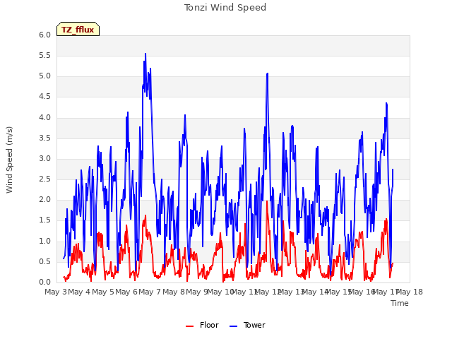 plot of Tonzi Wind Speed